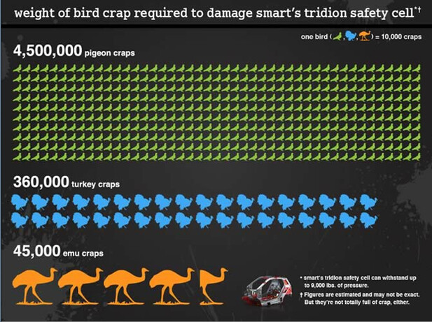It would take 4.5 million pigeon craps to destroy a Smart car.