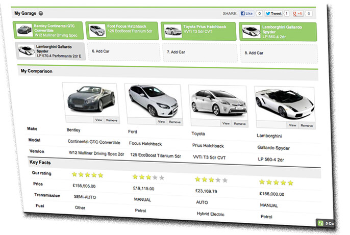 Our new car comparison tool lets you select from thousands of cars.