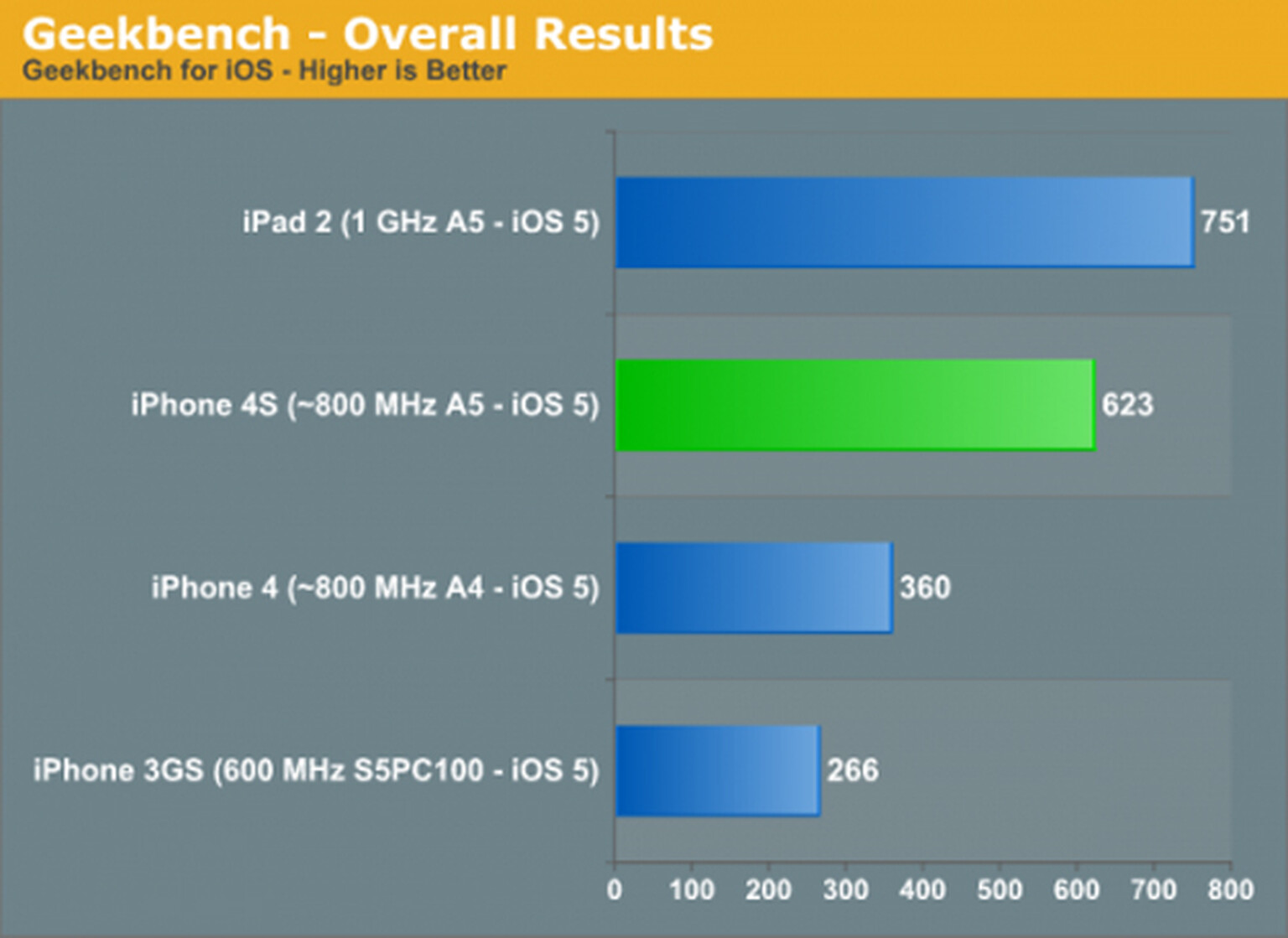 iPhone 4S 68% faster than iPhone 4
