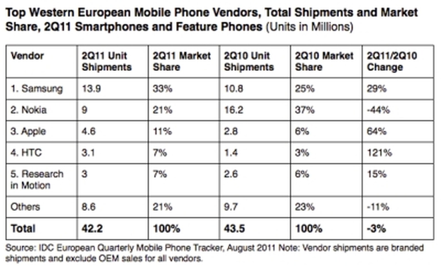 Smartphones now outselling feature phones in western Europe
