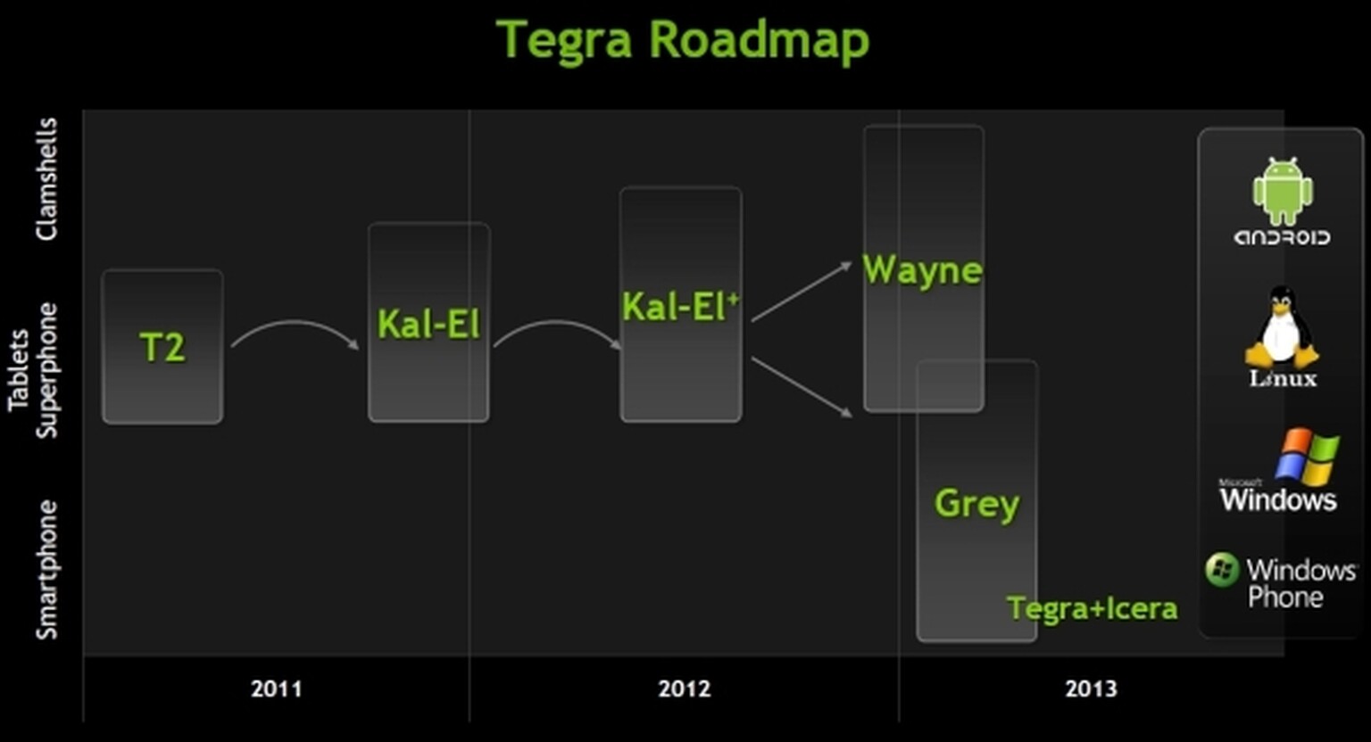 Nvidia ‘Grey’ multi-core chips heading for Windows Phone in 2013