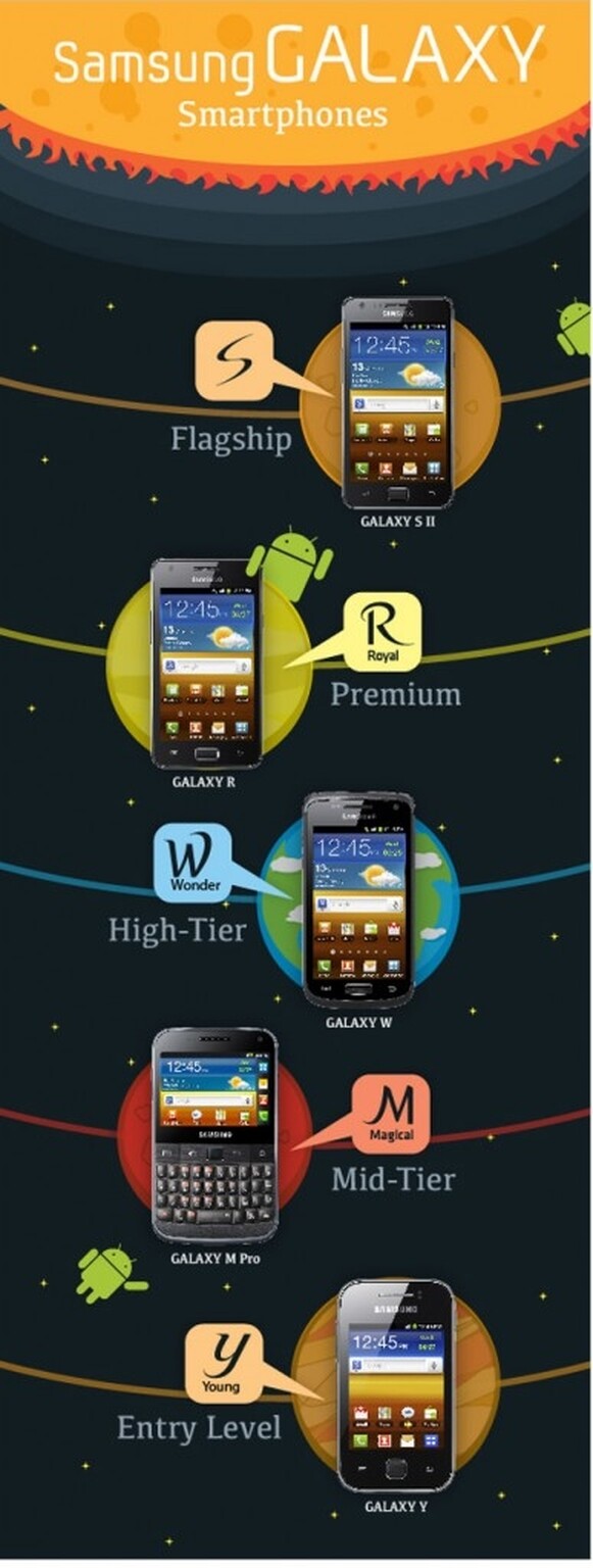 Samsung Galaxy phone range expanded and simplified: Galaxy W, R, and Y