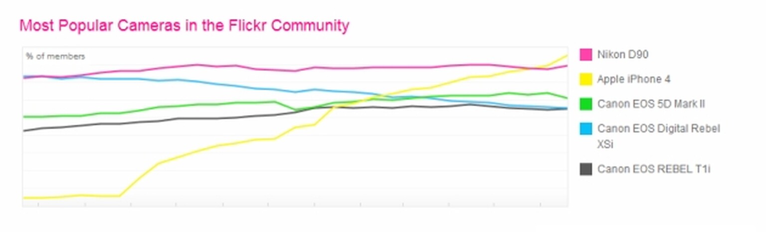 iPhone 4 is the most used camera on Flickr, beating stand-alone shooters