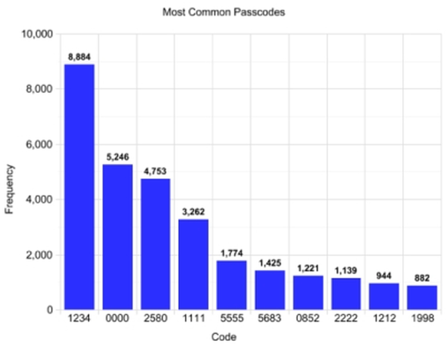 Can we guess your phone’s passcode? It may be time to change