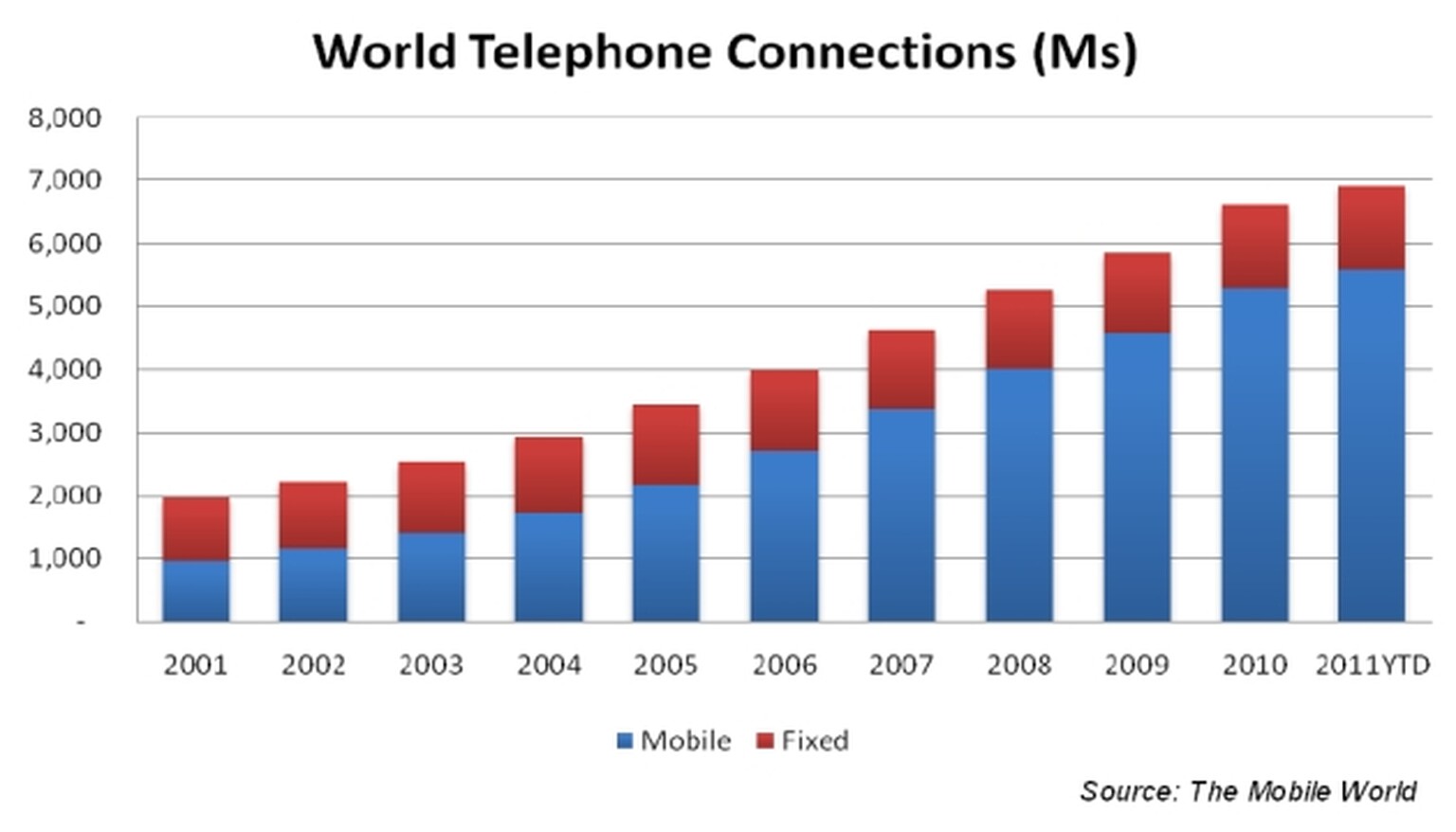 Analyst: More phone connections in the world than people