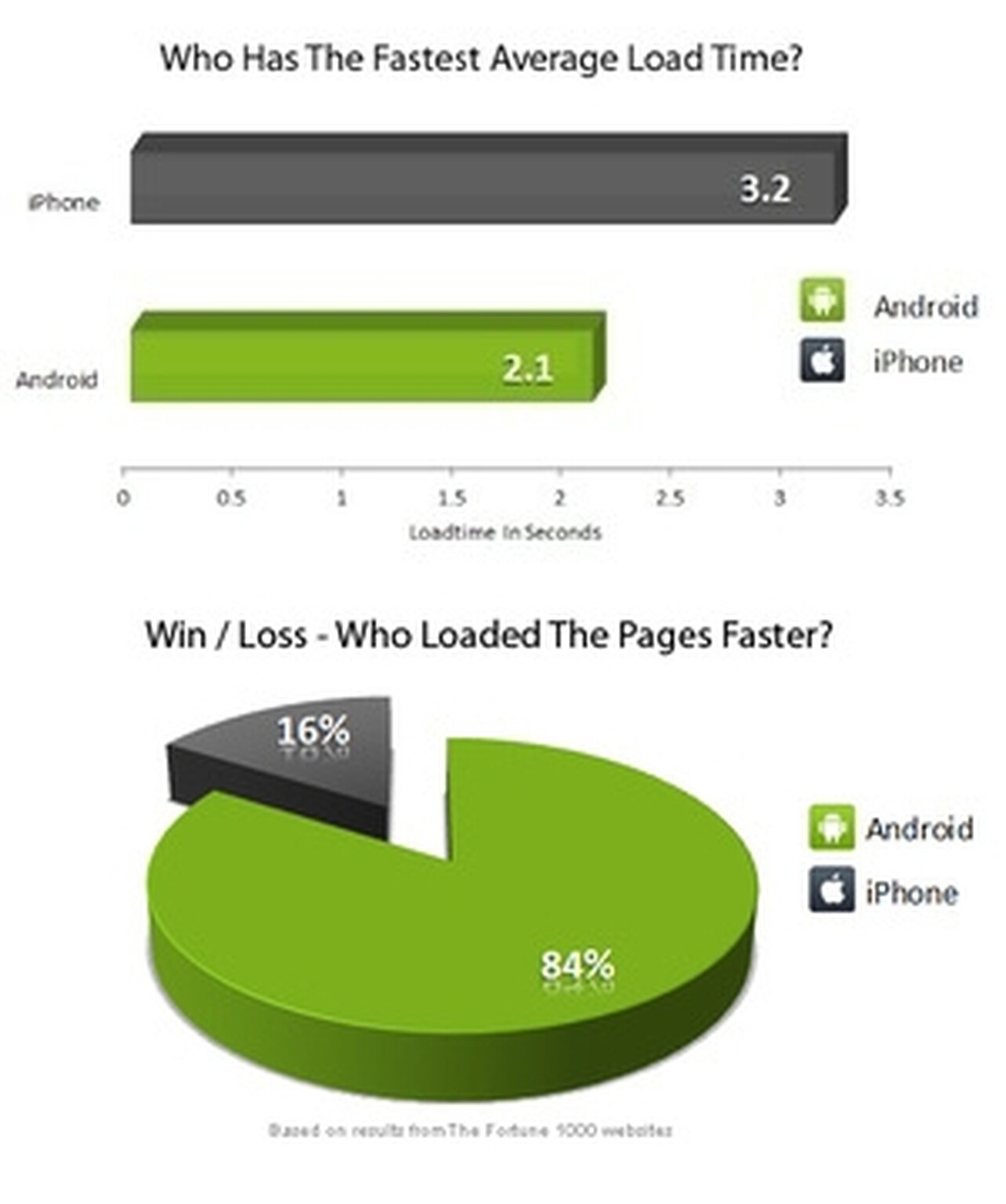 Want fast-loading web-pages? Android phones trounce iPhones - depending on the test.
