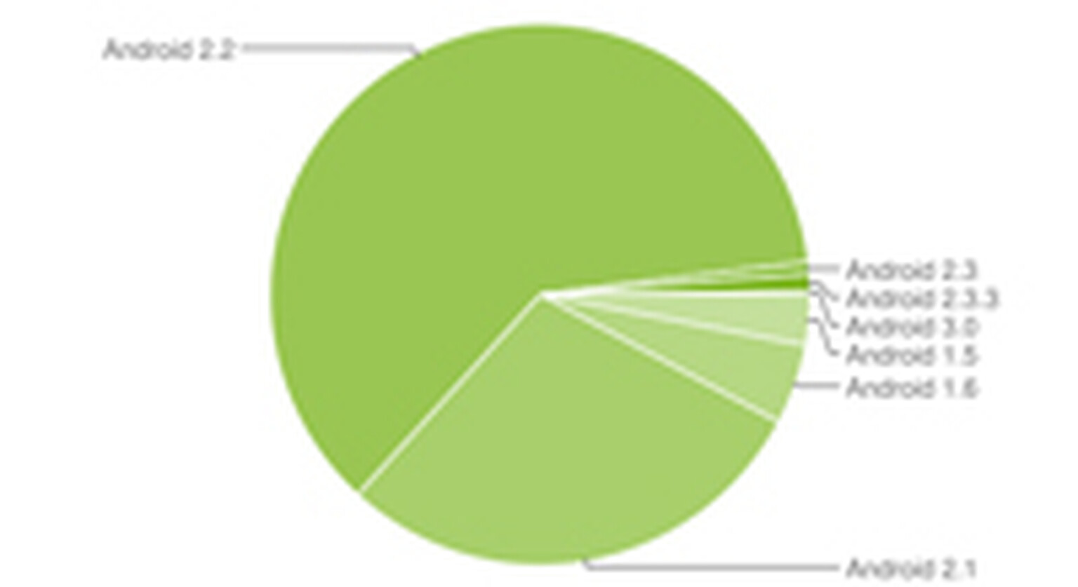Google data shows Android 2.2 most popular version of Android
