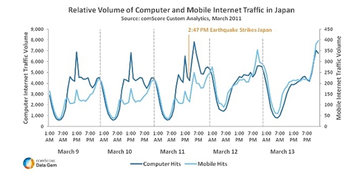 Mobile internet traffic in Japan jumps following earthquake and tsunami