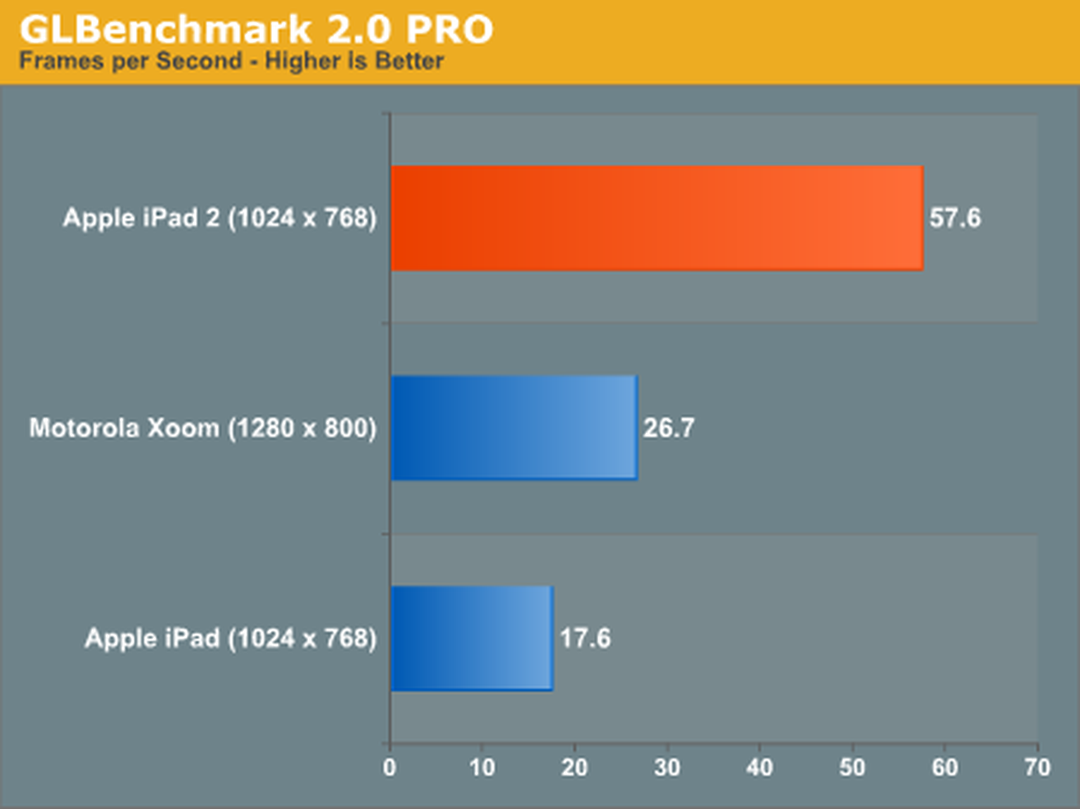 iPad 2 benchmarks show Apple tablet bests Tegra 2 by up to 6x