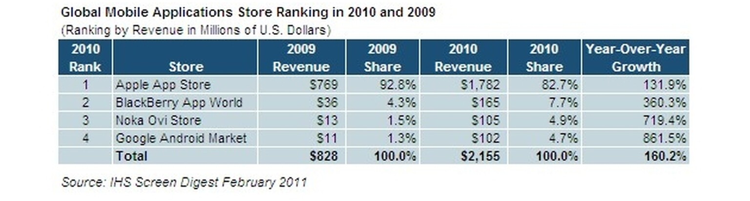 King of the app stores: Apple still winning with 82.7 percent