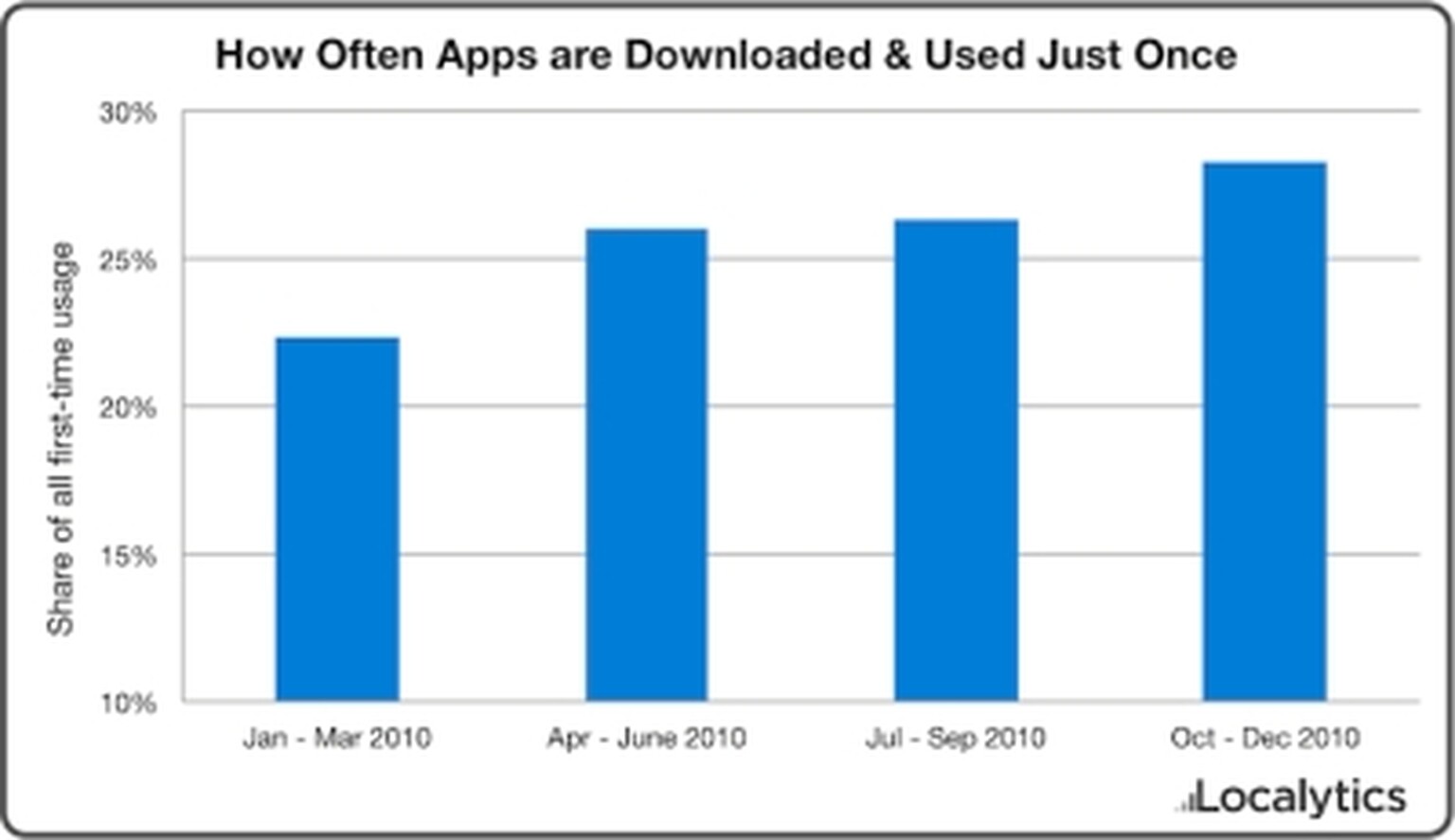 Download and delete: 26% of all apps used only once.
