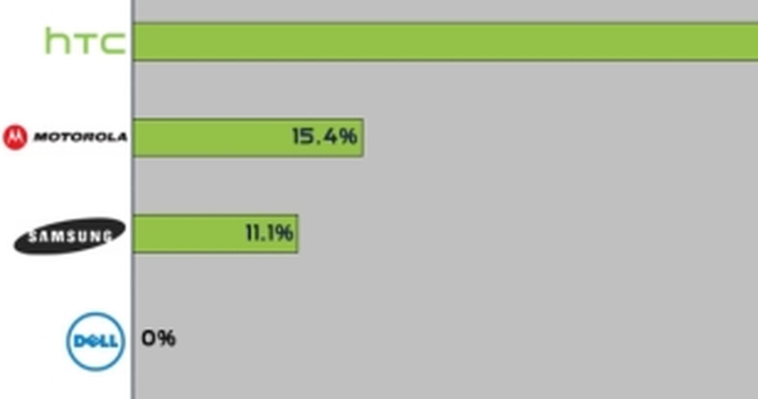 Which phones get Android upgrades first?