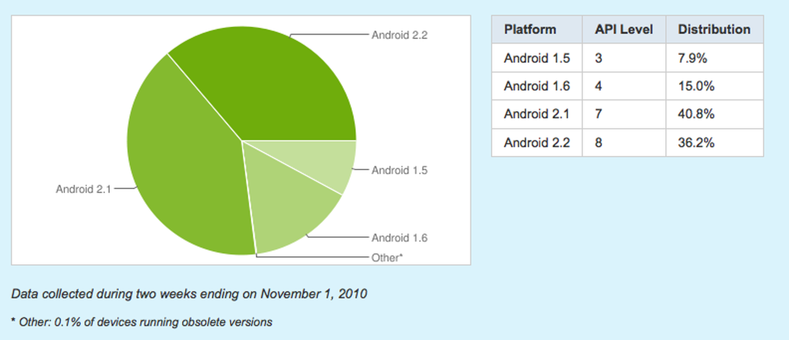 Android stat fans: 36% of Android users are now on Android 2.2