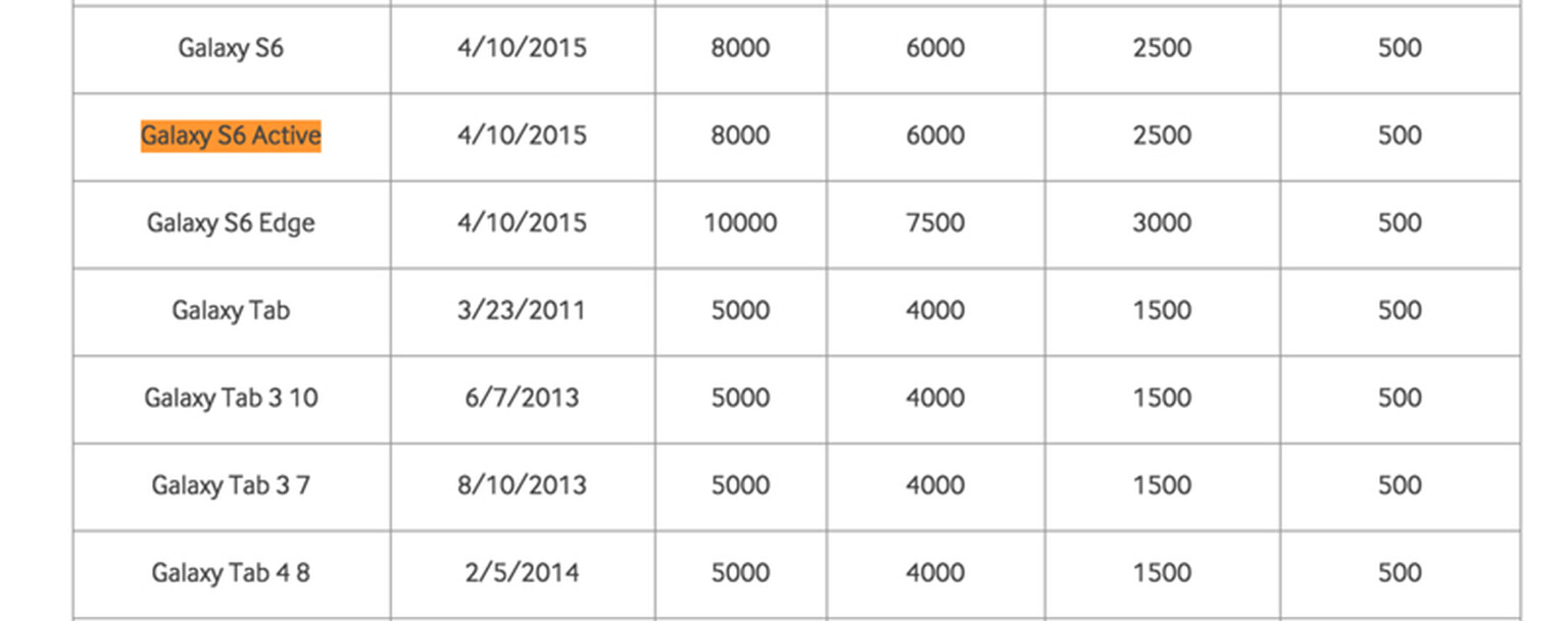 Galaxy S6 Active appears in Samsung Plus listing