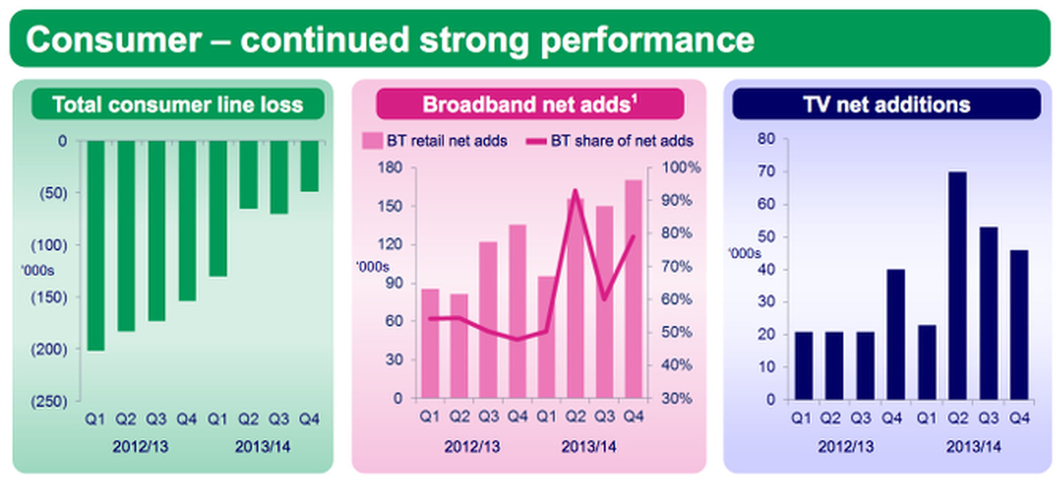 Football and fibre play well as BT TV passes the million milestone