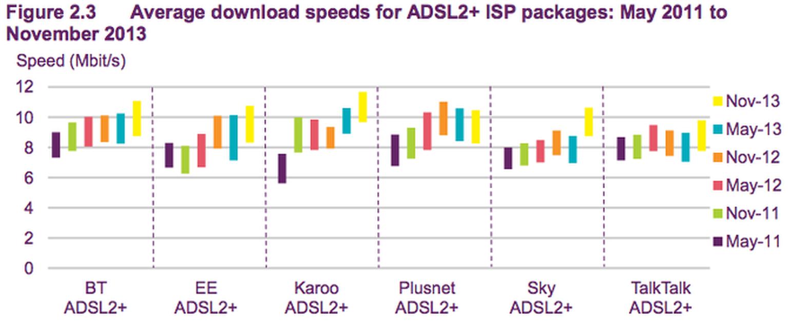 Sky plays catch-up to make ADSL2+ broadband 23 per cent faster in 2013