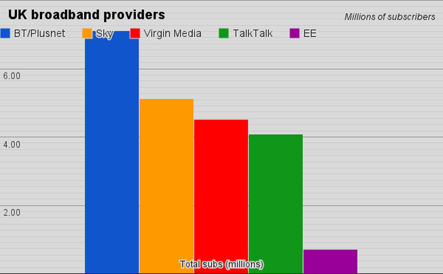 Virgin Media stays in third with 4.5 million broadband customers