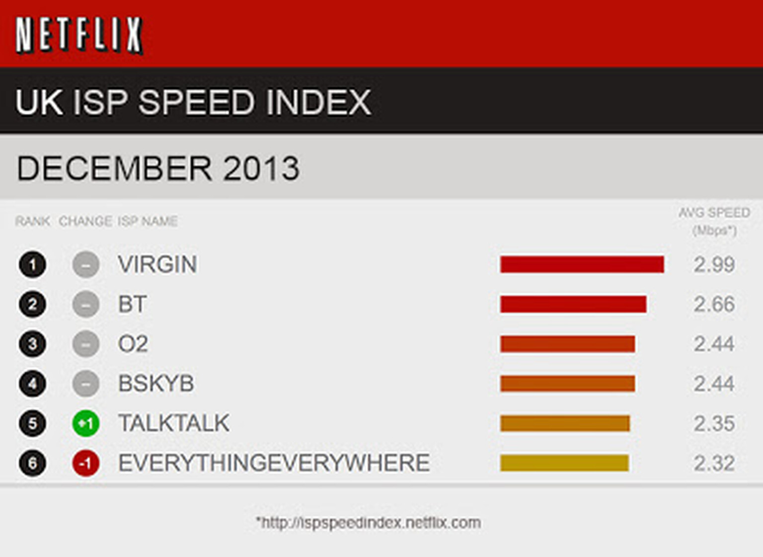 Virgin Media now even faster, finds Netflix