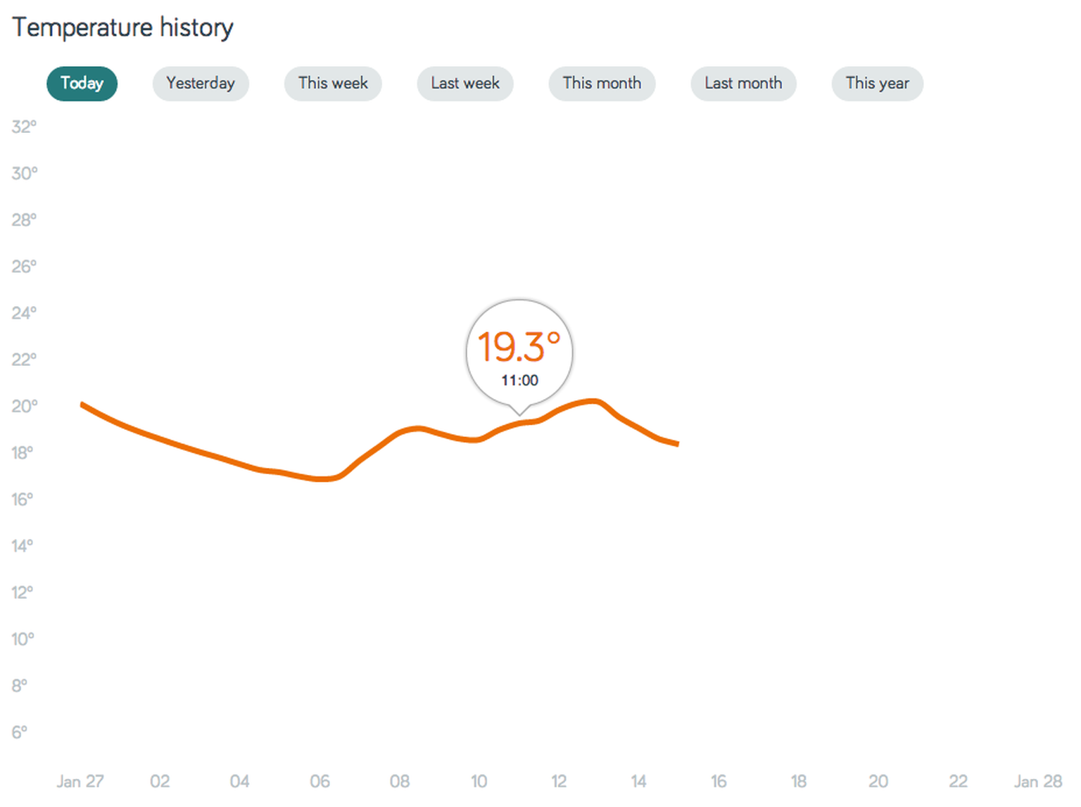 Nest, Hive, Insteon, Evohome and Hue: pointless without a smart meter