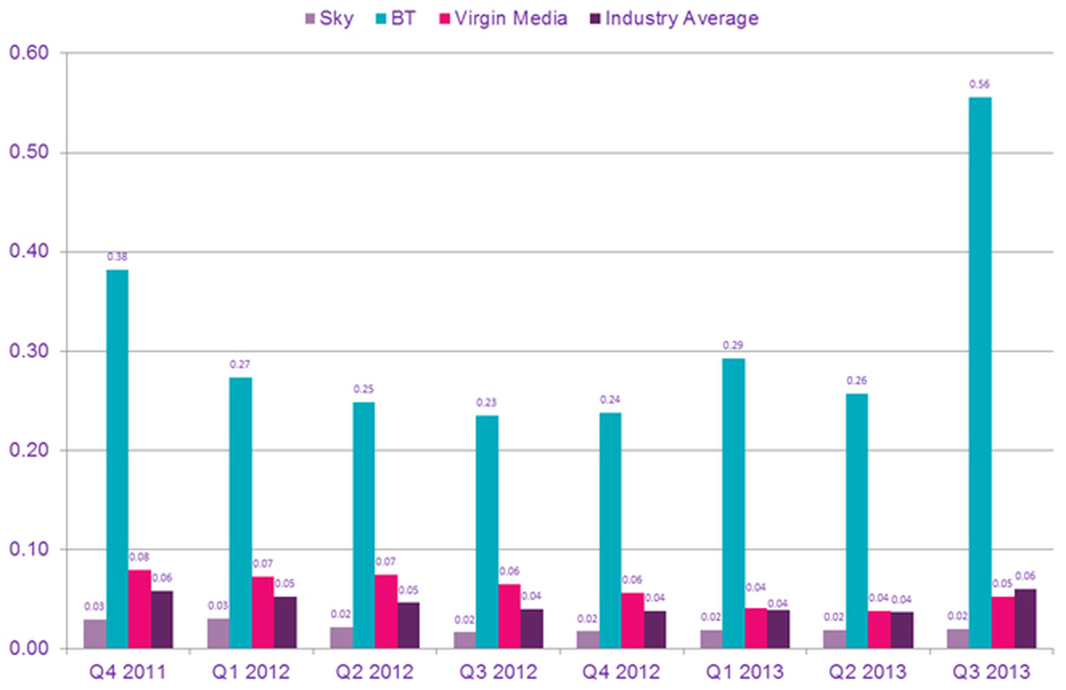 BT grovels as TV complaints surge to 10 times Sky and Virgin’s moans