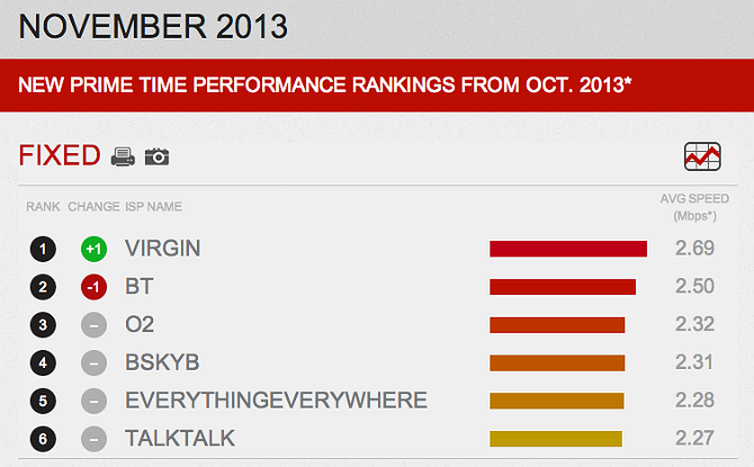 Virgin Media pinches Netflix speed king crown back from BT