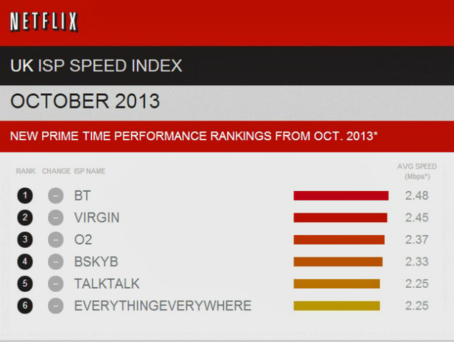 BT beats Virgin Media in Netflix streaming speed test