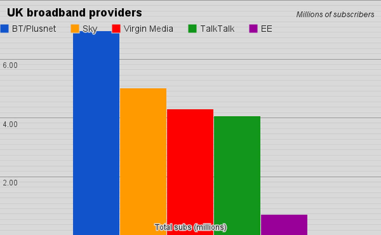 BT shy of 7 million broadband subs as 195,000 take superfast fibre