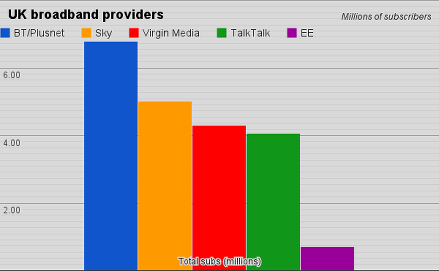 EE Broadband figures continue to grow, but not as quickly as EE 4G