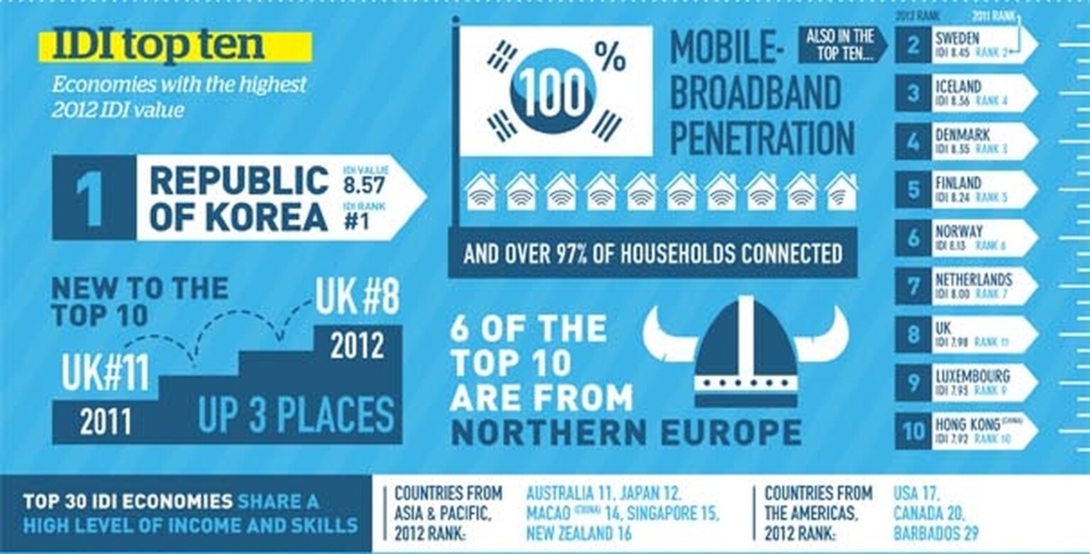 UK overtakes Japan and Hong Kong into information society Top 10
