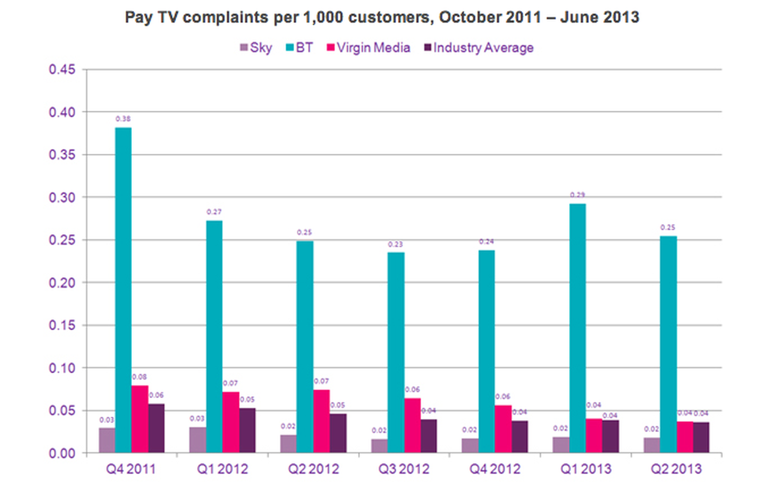 BT Vision complaints decrease, still put to shame by Sky and Virgin Media