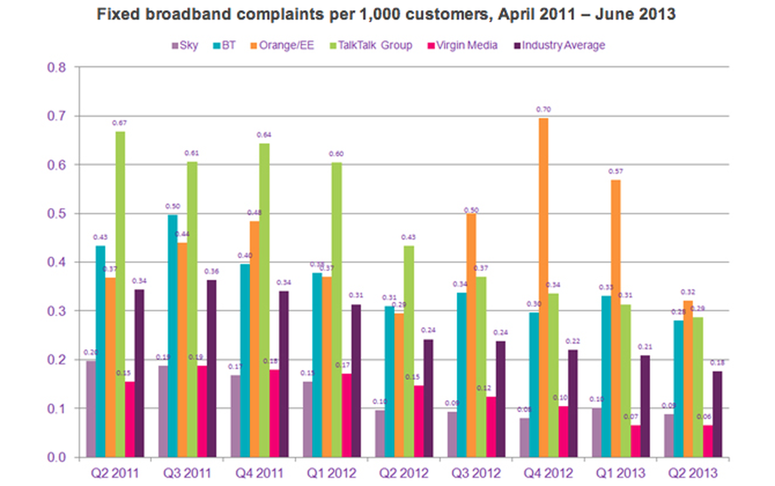 EE Broadband improves service, still generates the most complaints