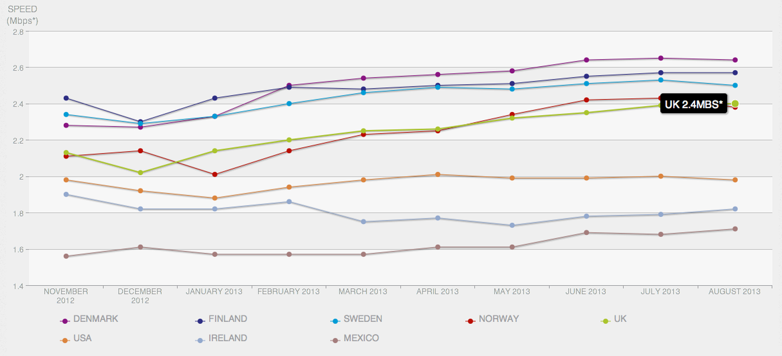 Netflix puts UK ahead of USA and Norway in streaming video stakes