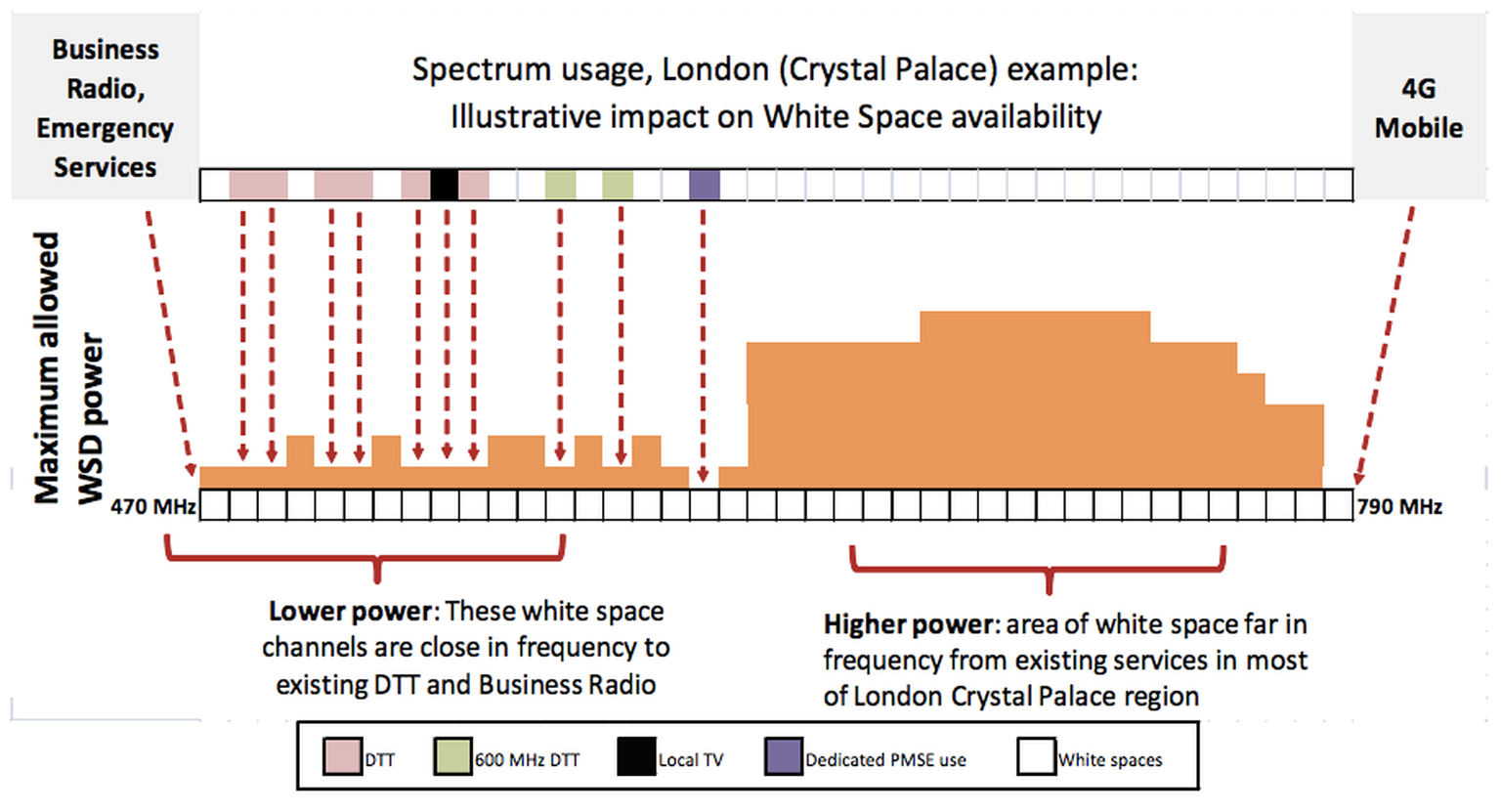 Ofcom’s Freeview white space broadband pilots aim for national launch in 2014