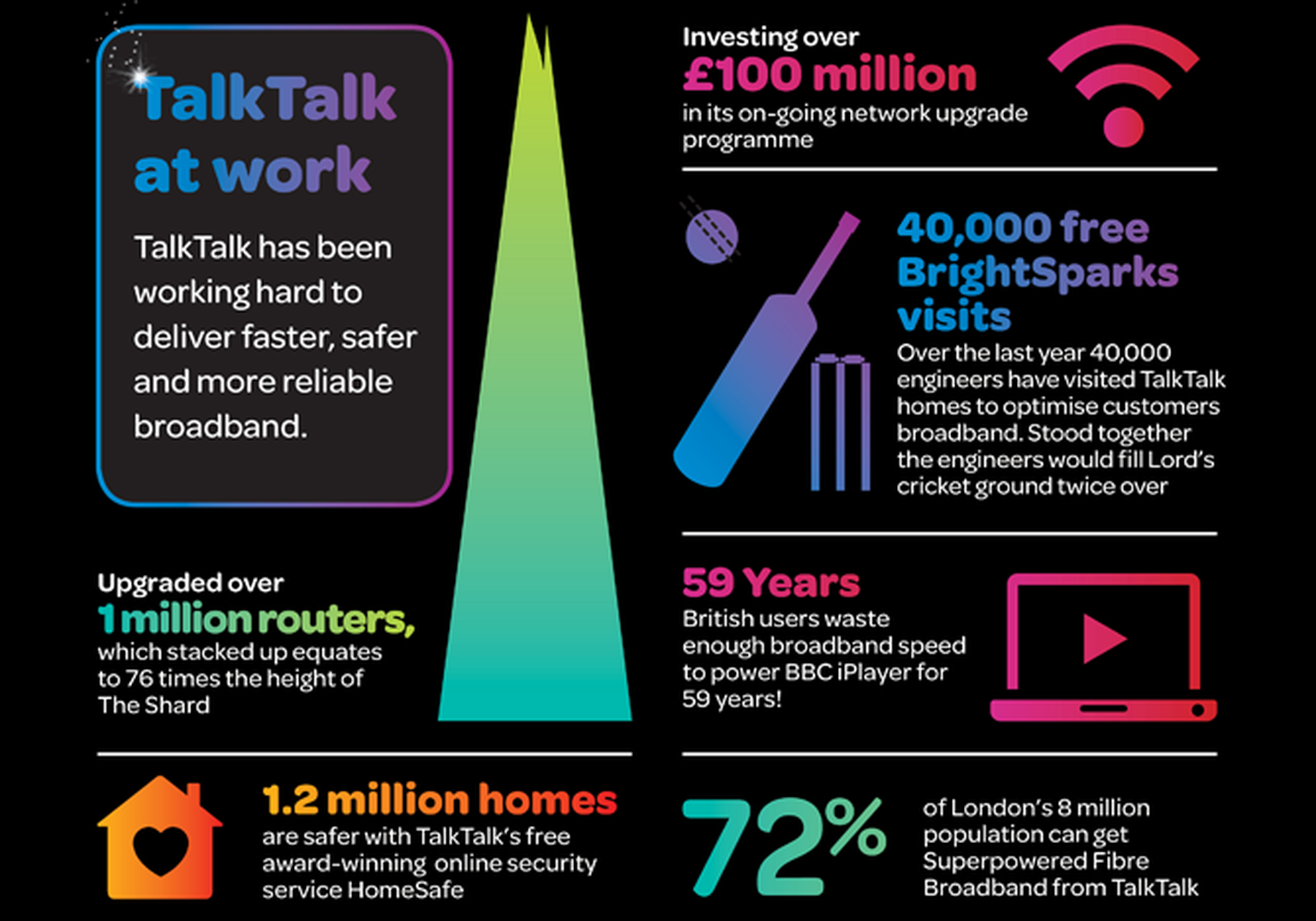 TalkTalk at Work: What an ISP spends £100 million on