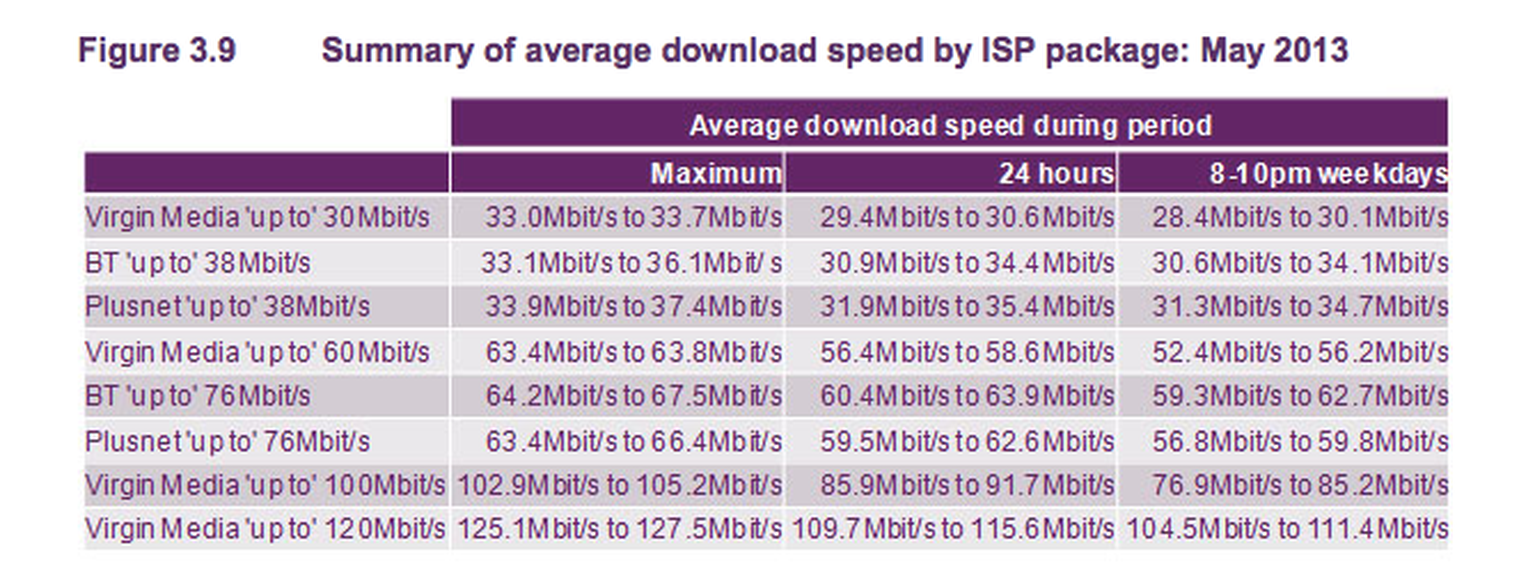 Virgin Media hangs on to superfast broadband crown, BT and Plusnet give chase
