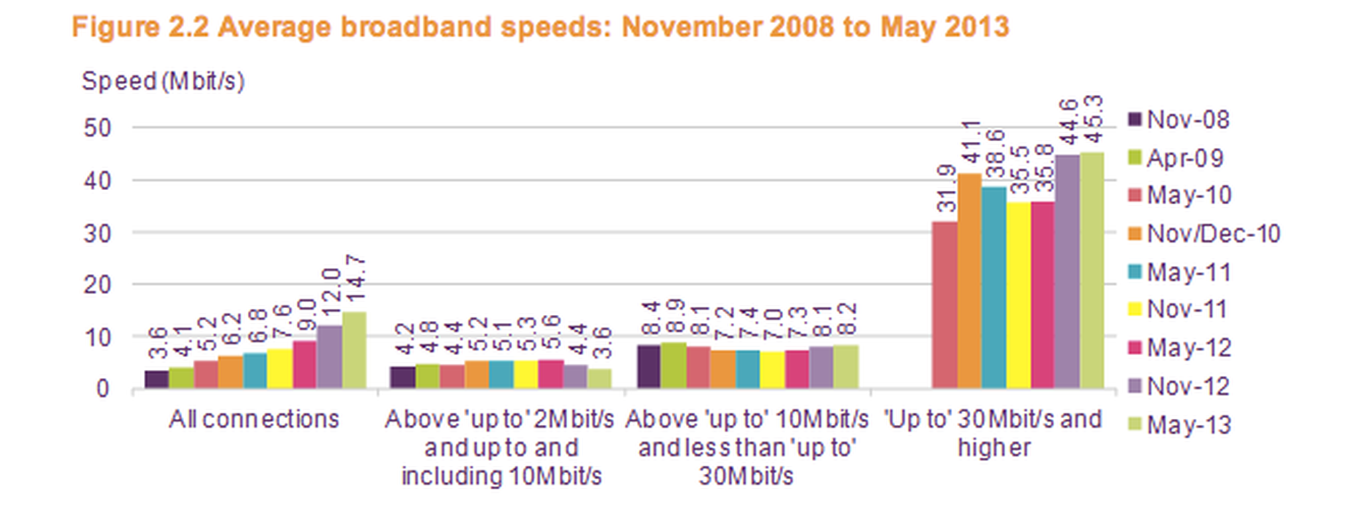 UK average broadband speed hits 14.7Mbps but rural gap widens