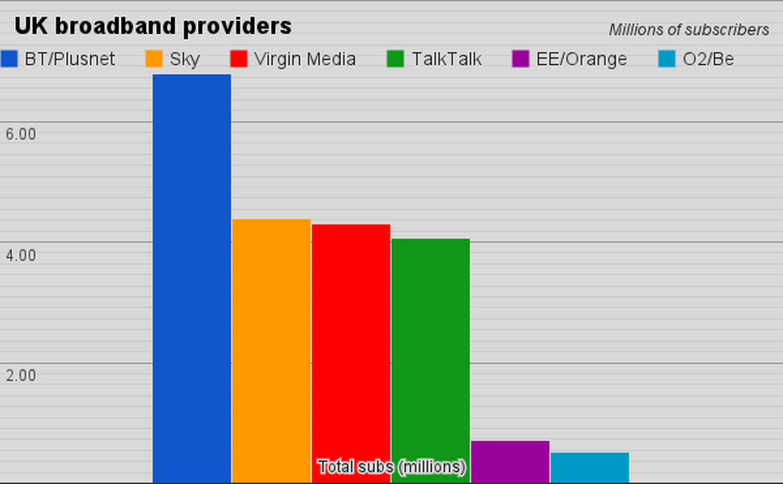 BT adds nearly 200,000 fibre customers, retains crown: UK Broadband Customer League Table