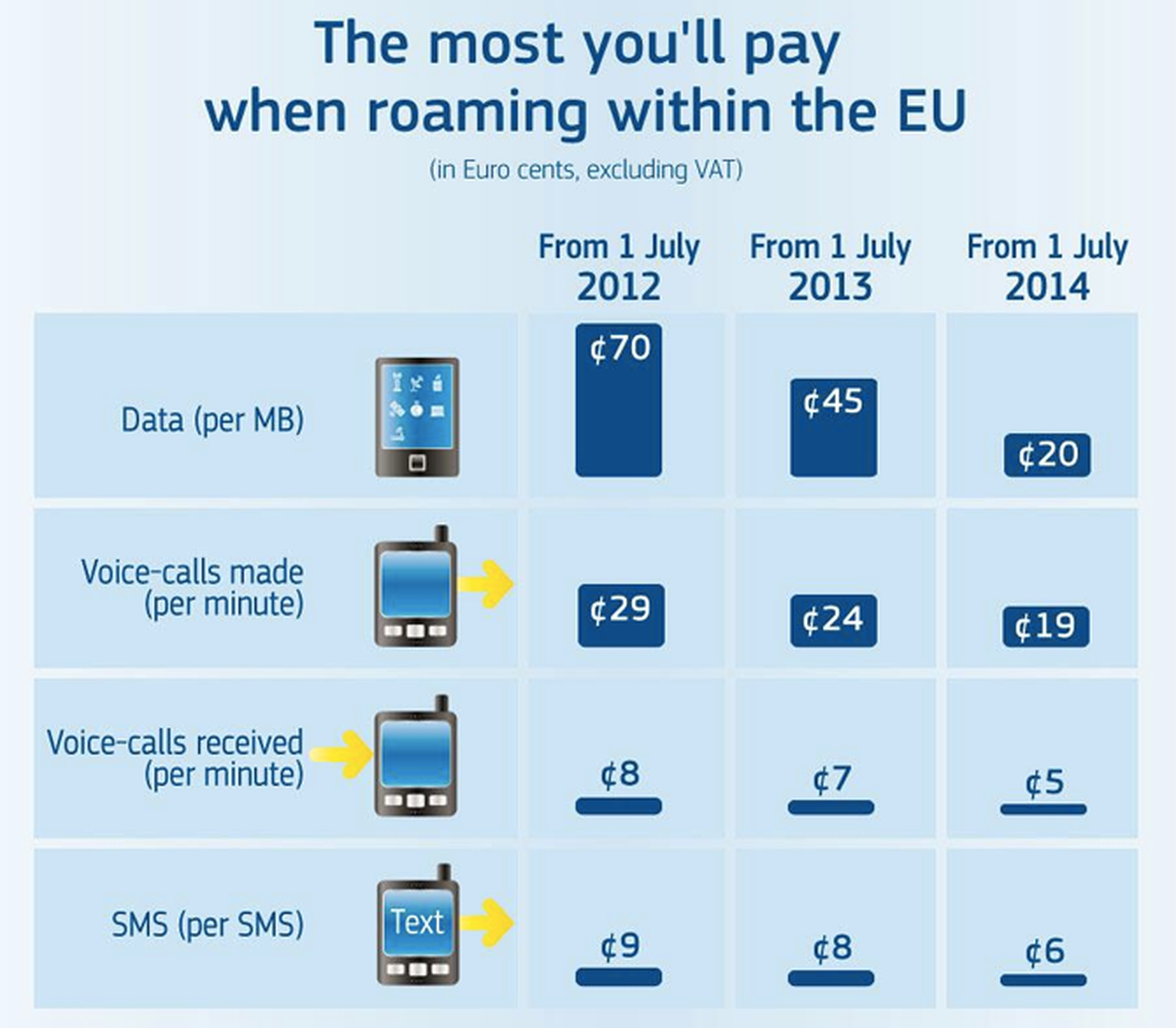 Mobile broadband data roaming rates for Europe 2013: 39p per MB
