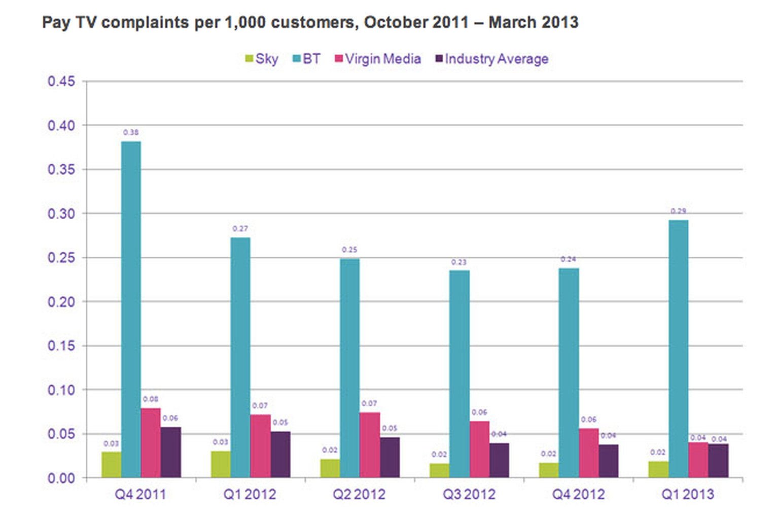 BT Vision generates most moans in Ofcom complaints survey