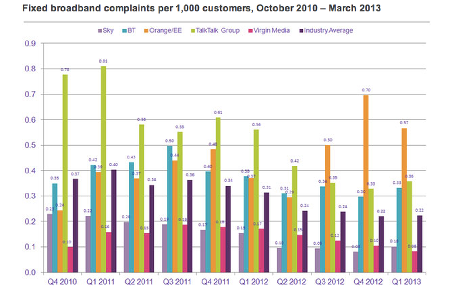 EE broadband most complained about, says latest Ofcom survey