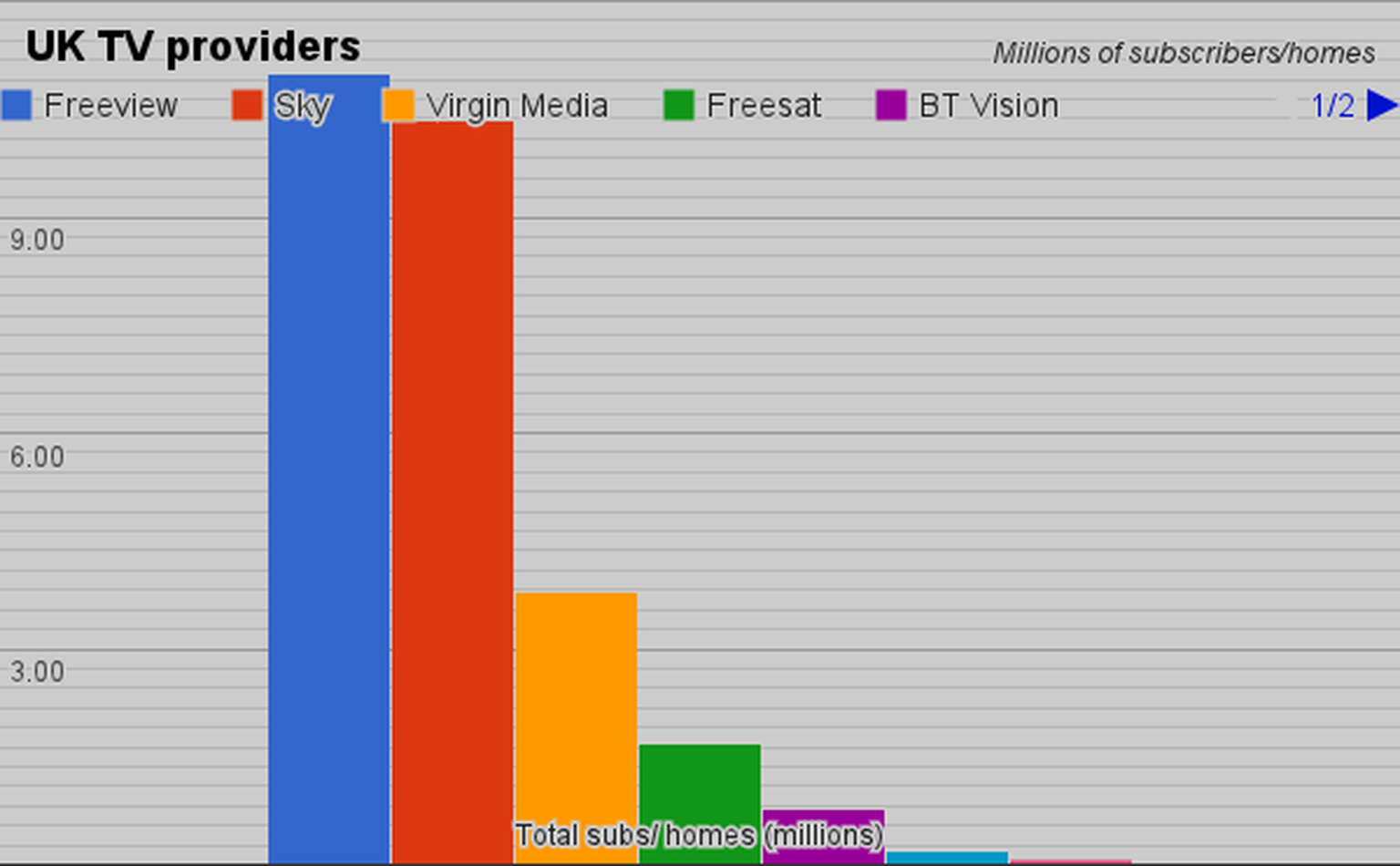 Freesat feeds on Sky and Virgin with recession-fuelled surge to 1.7m homes