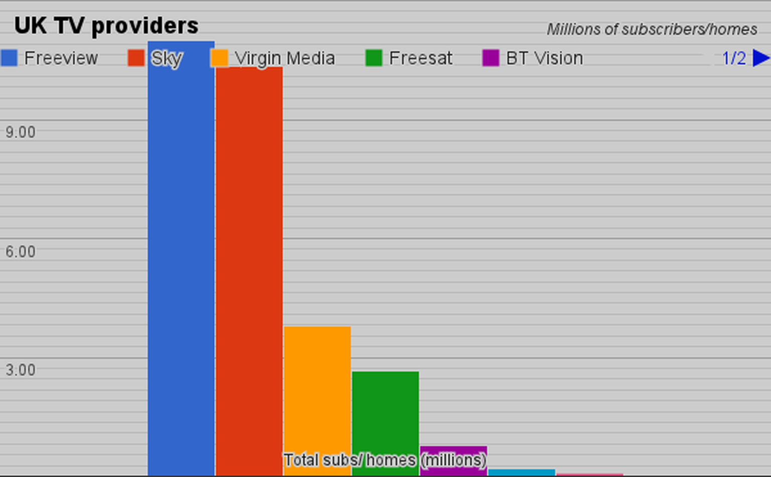 Virgin builds on TiVo and casts off freeloaders: UK TV league table