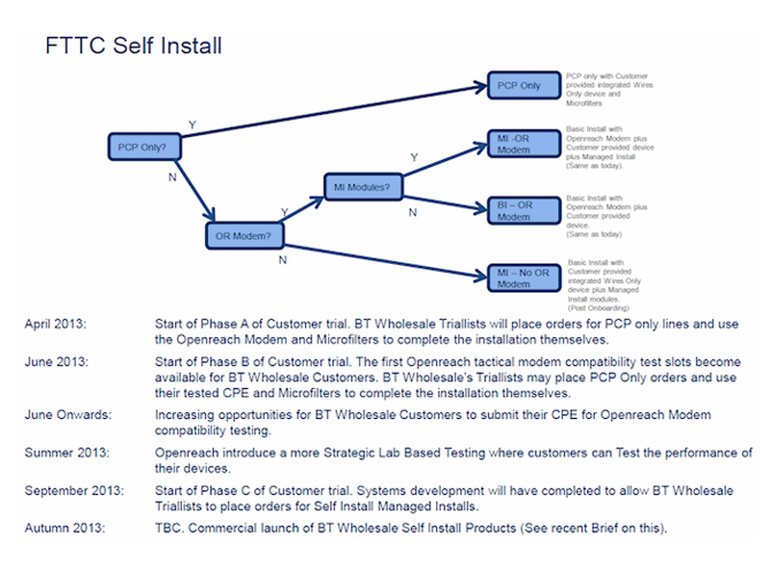BT fibre broadband FTTC Self Install could save you £100