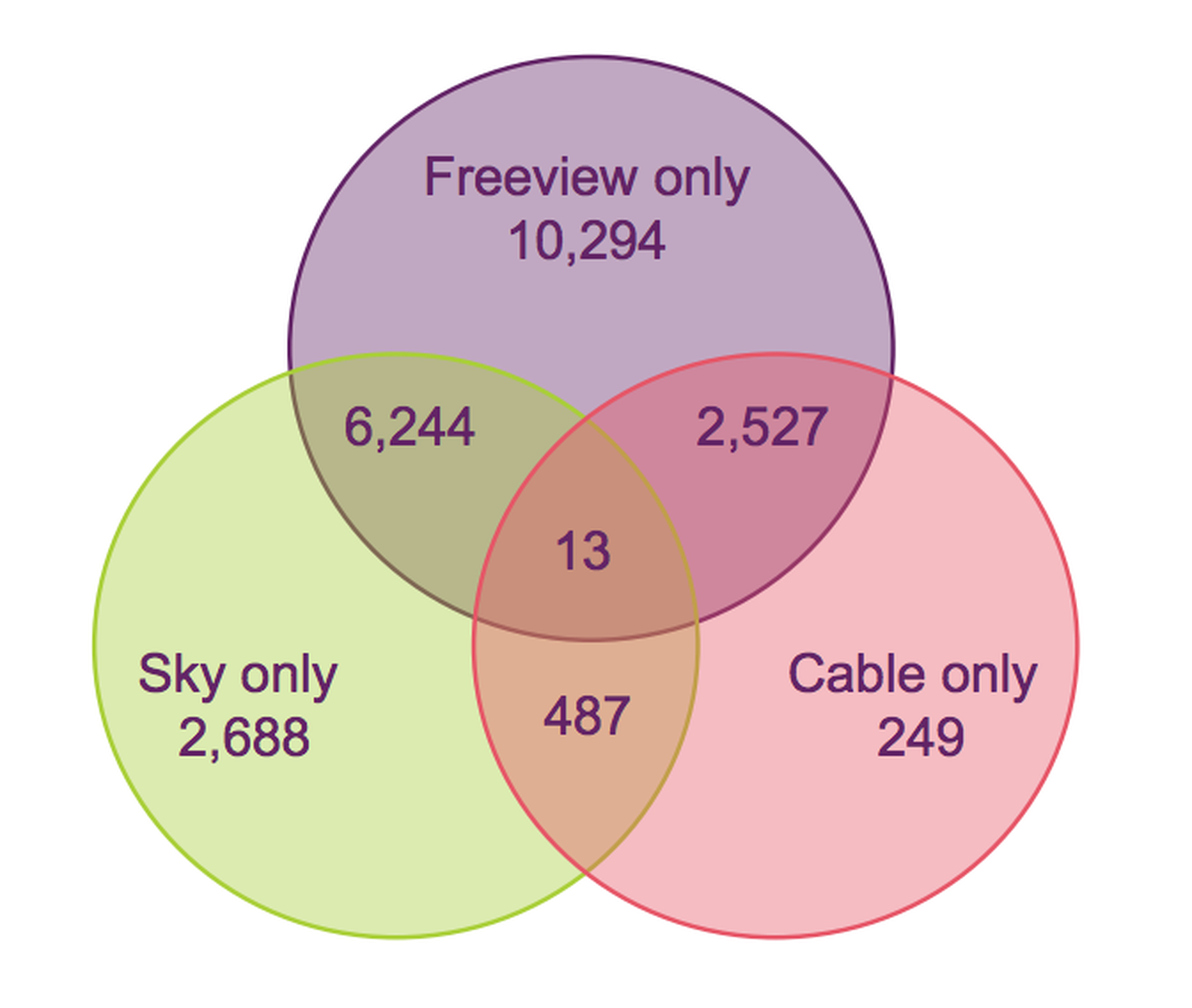 Freeview has 10.3m homes it doesn’t share with Sky or Virgin