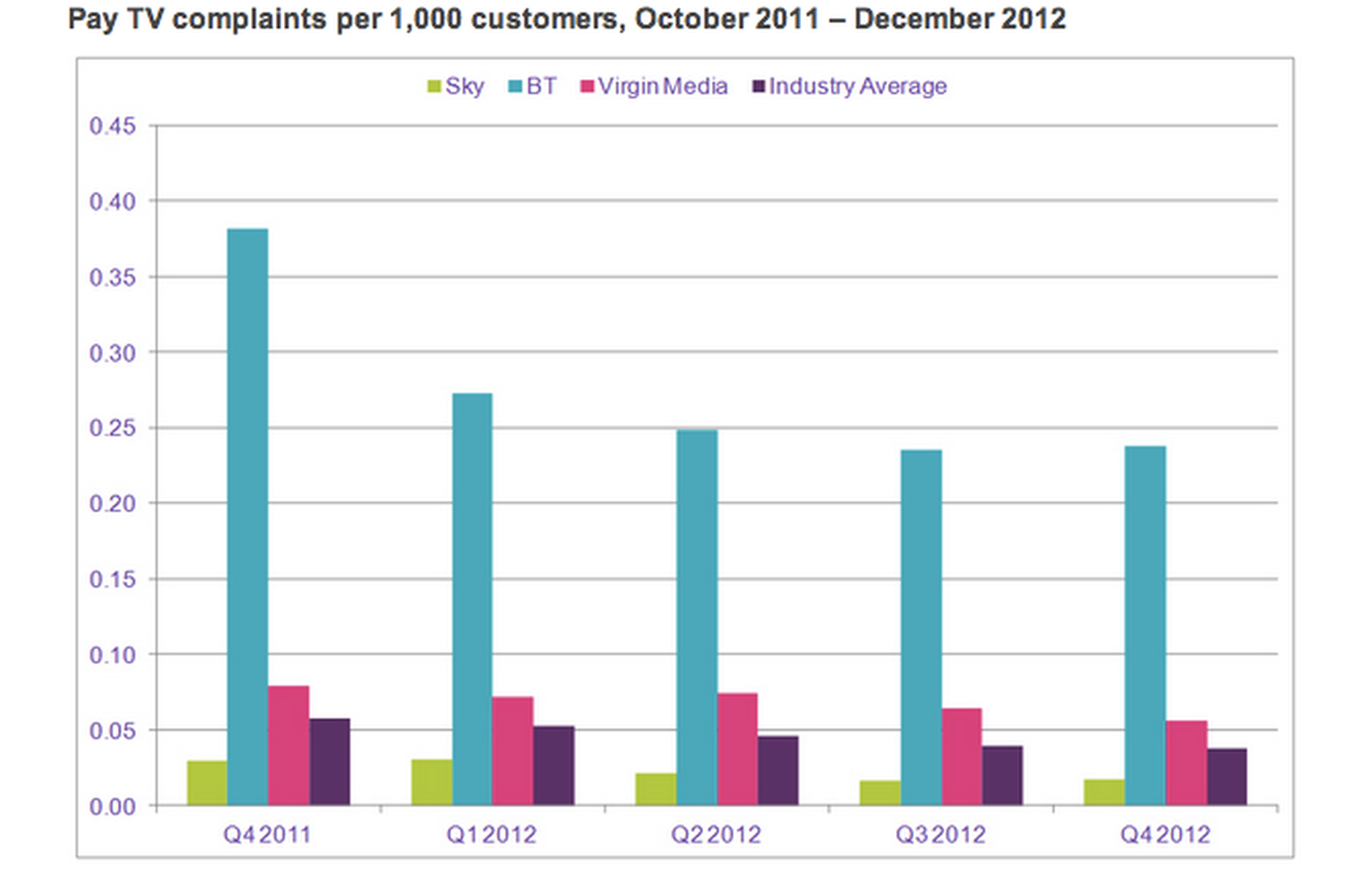 BT Vision racks up most TV complaints, Virgin Media a distant second: Updated