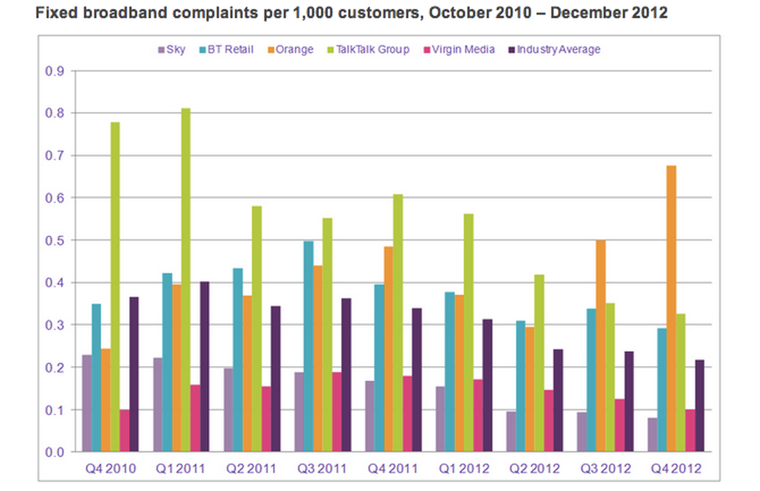 Orange tops Ofcom chart, followed by TalkTalk: UK broadband customer complaints