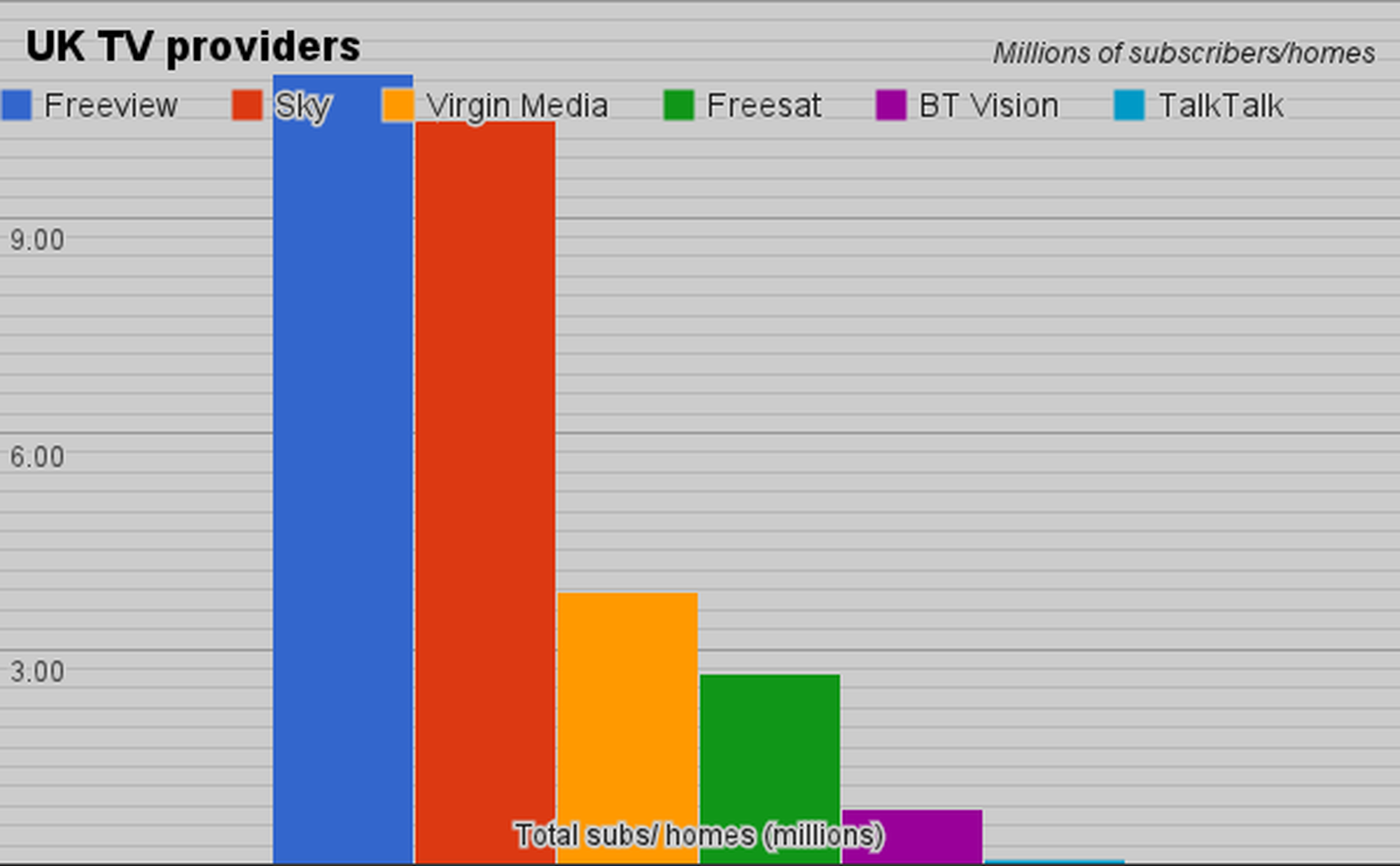 Freeview breaks the 11m home barrier: UK TV customer league table