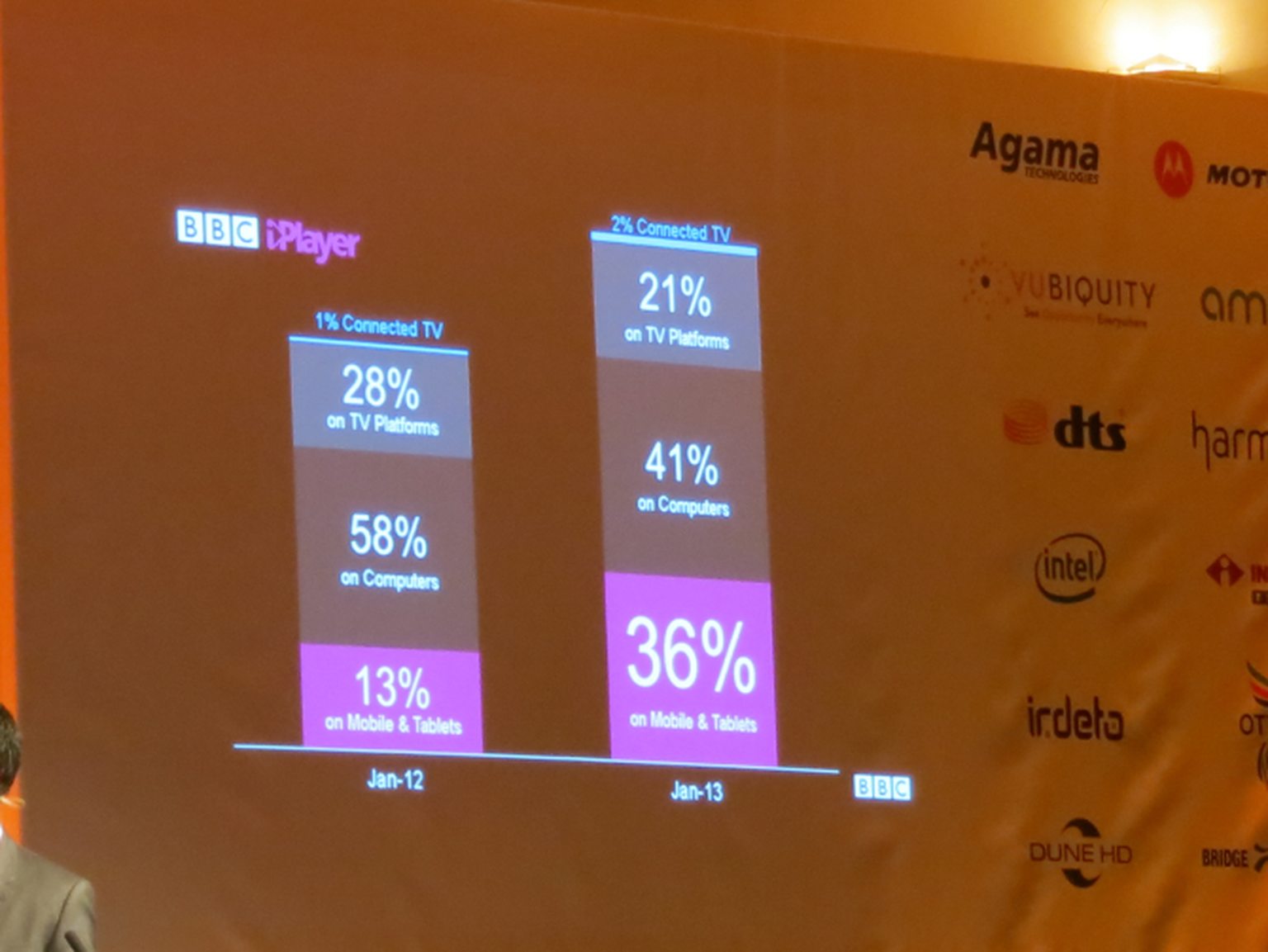 BBC: Smart TVs make up just 2 per cent of iPlayer viewers
