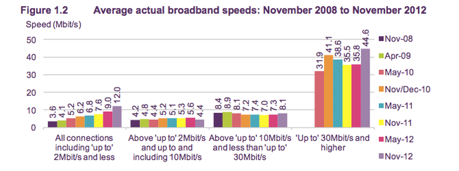Virgin Media broadband still the UK’s speed king for downloads, says Ofcom