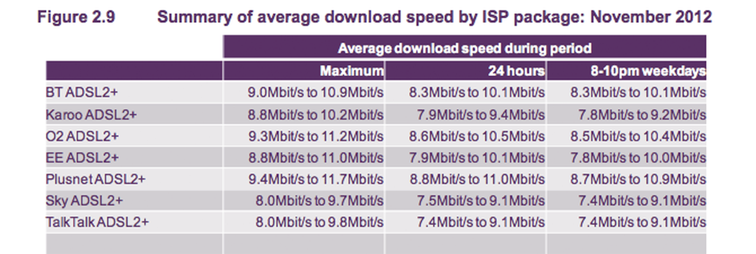 Plusnet and O2 broadband top Ofcom’s ADSL2+ speed test surveys